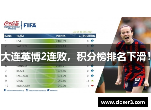 大连英博2连败，积分榜排名下滑！